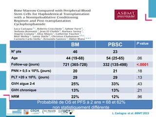 BM PBSC P value
N° pts 46 23
Age 44 (19-68) 54 (25-65) .06
Follow-up (jours) 721 (365-728) 332 (135-498) <.0001
PNN > 0,5 x 109/L (jours) 20 21 .18
PLT >20 x 109/L (jours) 29 29 .13
GVH aigue 2-4 25% 33% .43
GVH chronique 13% 13% .21
NRM 22% 12% .96
Probabilité de OS et PFS à 2 ans = 68 et 62%
non statistiquement différente
L. Castagna et al. BBMT 2015
 