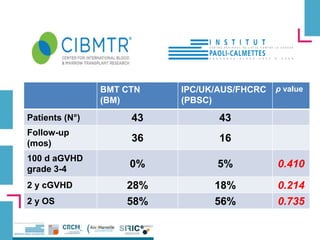 BMT CTN
(BM)
IPC/UK/AUS/FHCRC
(PBSC)
p value
Patients (N°) 43 43
Follow-up
(mos)
36 16
100 d aGVHD
grade 3-4
0% 5% 0.410
2 y cGVHD 28% 18% 0.214
2 y OS 58% 56% 0.735
 