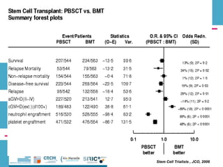 Stem Cell Trialists , JCO, 2006
 