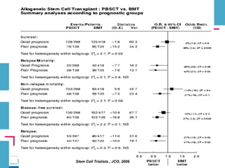 Stem Cell Trialists , JCO, 2006
 