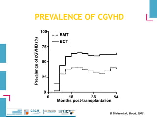 PREVALENCE OF CGVHD
Months post-transplantation
PrevalenceofcGVHD(%)
0 18 36 54
0
25
50
75
100
BMT
BCT
D Blaise et al , Blood, 2002
 