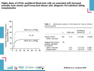 M Mohty et al , Leukemia 2003
 