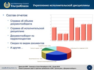 8erp@ultraunion.ru
Демо-дни ERP. Cеминар в Санкт-Петербурге и ЛО. 18 мая 2016
Новое в решении задач и практике применения в ERP. Третий день: «Документооборот»
Укрепление исполнительской дисциплины
 Состав отчетов:
 Справка об объеме
документооборота
 Справка об исполнительской
дисциплине
 Документооборот по
корреспондентам
 Сводка по видам документов
 И другие…
 
