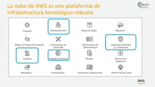 © 2017, Amazon Web Services, Inc. or its Affiliates. All rights reserved.
La nube de AWS es una plataforma de
infraestruct...