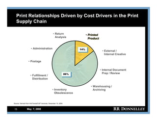 R.R.donnelley FixedIncomeInvestors05/07/08