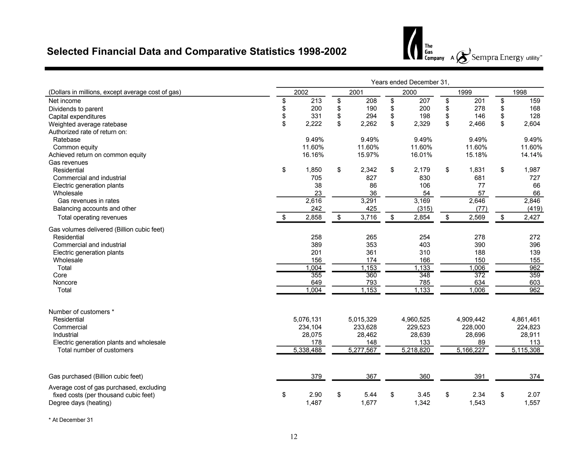 sempra energy 2002 Statistical Report