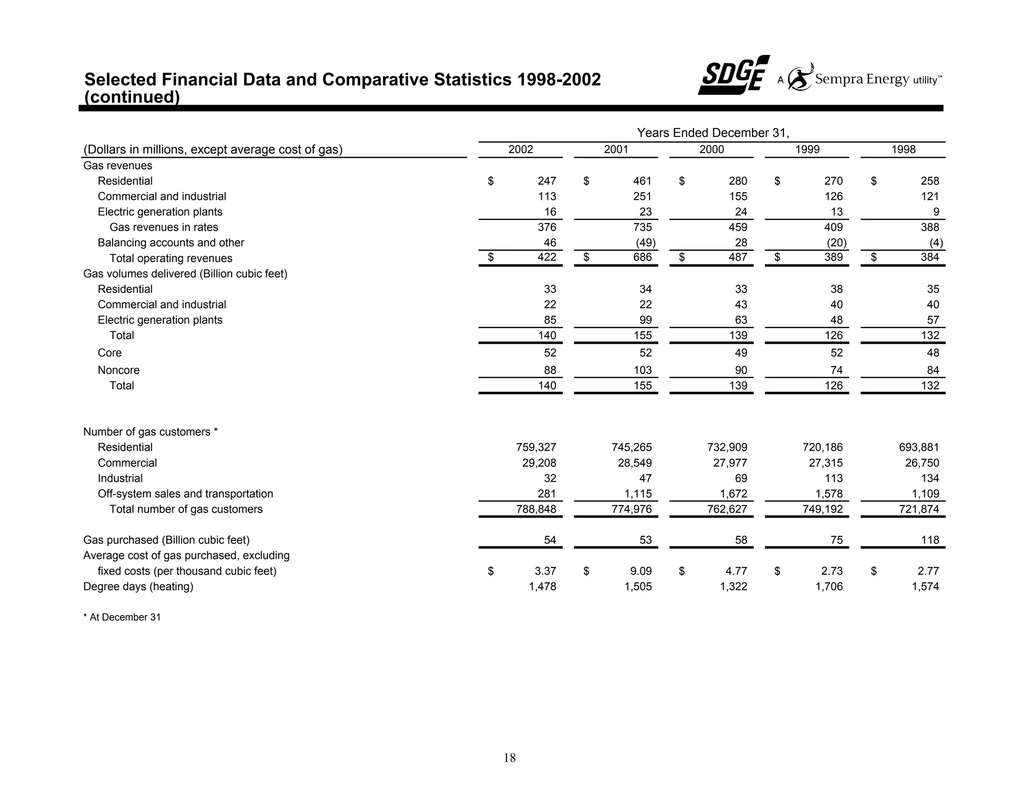 sempra energy 2002 Statistical Report