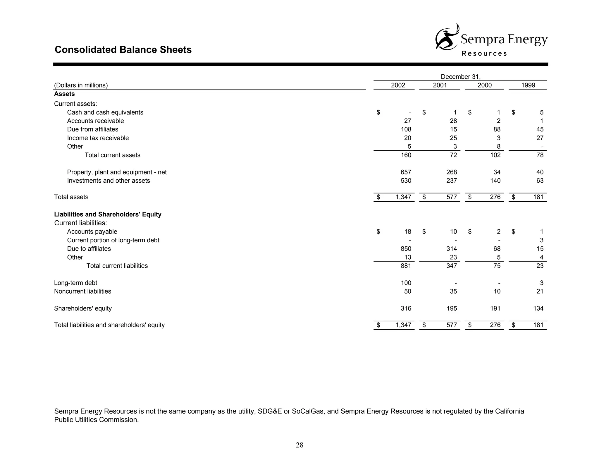 sempra energy 2002 Statistical Report