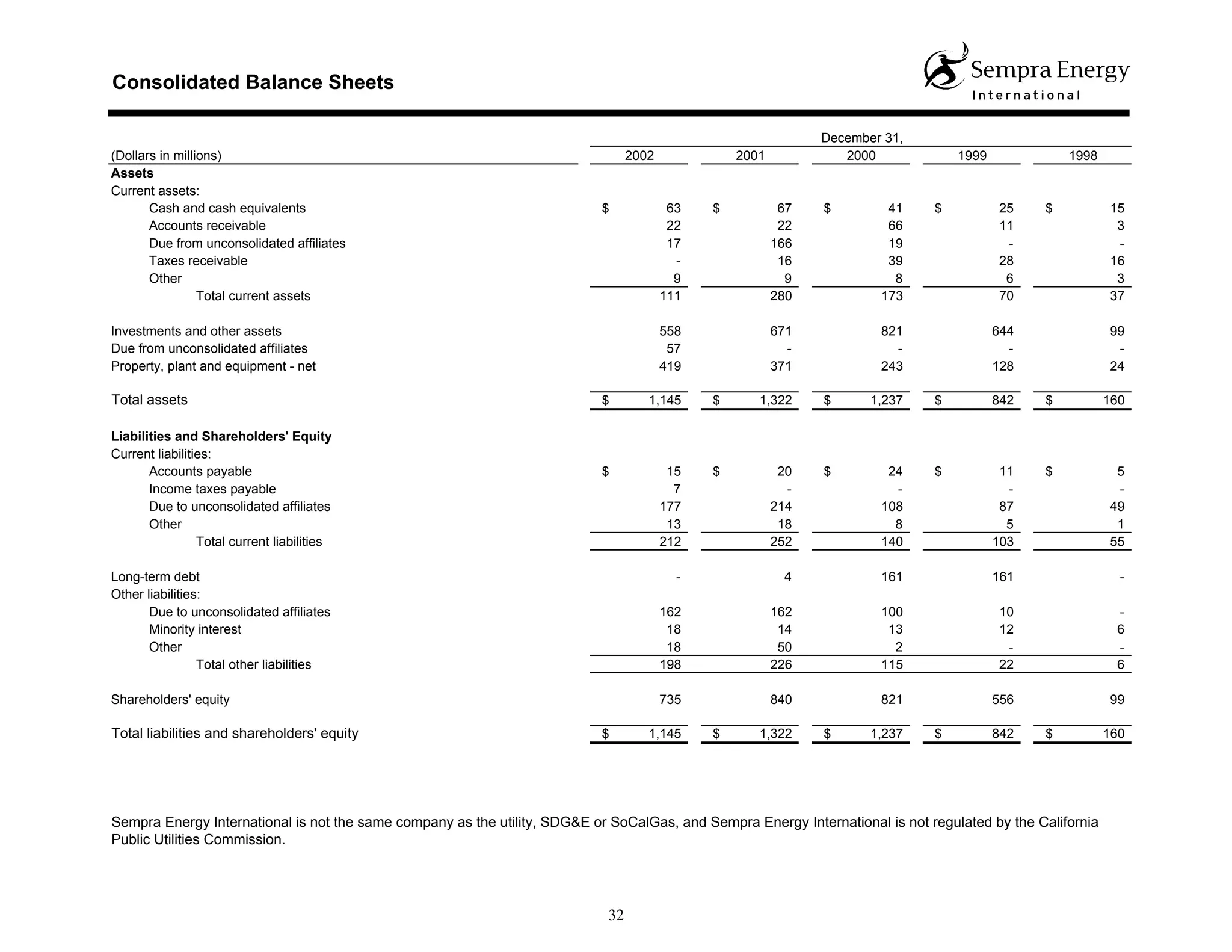 sempra energy 2002 Statistical Report