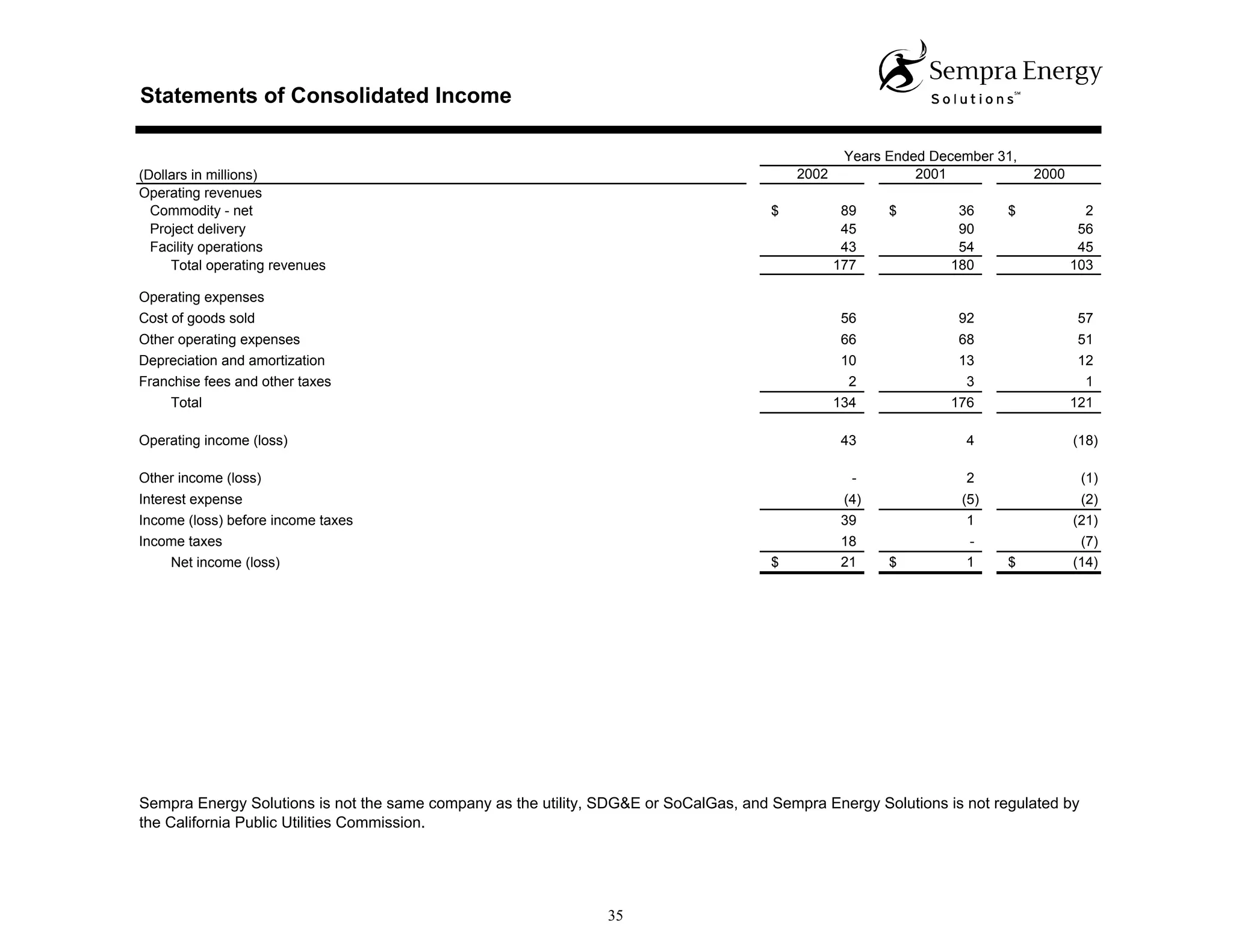 sempra energy 2002 Statistical Report