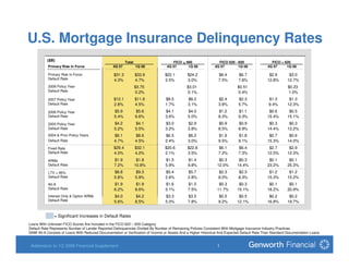U.S. Mortgage Insurance Delinquency Rates
           ($B)                                            Total                     FICO > 660                  FICO 620 - 659                  FICO < 620
           Primary Risk In Force                  4Q 07            1Q 08          4Q 07      1Q 08             4Q 07        1Q 08              4Q 07     1Q 08

                                                   $31.3           $33.9         $22.1         $24.2             $6.4        $6.7               $2.9        $3.0
           Primary Risk In Force
           Default Rate                            4.3%            4.7%          2.5%          3.0%              7.5%        7.6%              12.8%       12.7%
           2008 Policy Year                                        $3.75                      $3.01                          $0.51                         $0.23
           Default Rate                                            0.2%                       0.1%                           0.4%                          1.0%
                                                   $12.1           $11.8          $8.5         $8.2              $2.4        $2.3               $1.3        $1.3
           2007 Policy Year
           Default Rate                            2.8%            4.5%           1.7%         3.1%              3.8%        5.7%               9.4%       12.3%
                                                   $5.9            $5.6           $4.1         $4.0              $1.2        $1.1               $0.6        $0.5
           2006 Policy Year
           Default Rate                            5.4%            6.6%           3.6%         5.0%              8.3%        9.3%              15.4%       15.1%
                                                   $4.2            $4.1           $3.0         $2.9              $0.9        $0.9               $0.3        $0.3
           2005 Policy Year
                                                   5.2%            5.5%           3.2%         3.8%              8.5%        8.9%              14.4%       13.2%
           Default Rate
           2004 & Prior Policy Years               $9.1            $8.6           $6.5         $6.2              $1.9        $1.8               $0.7        $0.6
           Default Rate                            4.7%            4.5%           2.4%         3.0%              9.5%        9.1%              15.3%       14.0%
                                                   $29.4           $32.1         $20.6         $22.8             $6.1        $6.4               $2.7        $2.9
           Fixed Rate
           Default Rate                            4.0%            4.2%          2.1%          3.5%              7.2%        7.3%              12.5%       12.3%
                                                   $1.9             $1.8          $1.5         $1.4               $0.3        $0.3              $0.1        $0.1
           ARMs
           Default Rate                            7.2%            10.8%          5.9%         9.8%              12.0%       14.4%             23.2%       25.3%
                                                   $8.8            $9.3           $5.4         $5.7              $2.3        $2.3               $1.2        $1.2
           LTV > 95%
           Default Rate                            5.8%            5.9%           2.6%         2.8%              8.0%        8.3%              15.3%       15.2%
                                                   $1.9            $1.9           $1.6         $1.5               $0.3        $0.3              $0.1        $0.1
           Alt-A
           Default Rate                            6.2%            8.6%           5.1%         7.5%              11.7%       15.1%             18.2%       20.9%
                                                   $4.0            $4.2           $3.3         $3.5              $0.5         $0.5              $0.2        $0.2
           Interest Only & Option ARMs
           Default Rate                            5.6%            8.5%           5.0%         7.8%              9.2%        12.1%             16.8%       19.7%


               = Significant Increases in Default Rates
Loans With Unknown FICO Scores Are Included in the FICO 620 – 659 Category
Default Rate Represents Number of Lender Reported Delinquencies Divided By Number of Remaining Policies Consistent With Mortgage Insurance Industry Practices
GNW Alt-A Consists of Loans With Reduced Documentation or Verification of Income or Assets And a Higher Historical And Expected Default Rate Than Standard Documentation Loans.


 Addendum to 1Q 2008 Financial Supplement                                                                        1
 