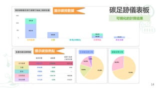 14
圖示碳排數據
標示碳排熱點
可視化的計算結果
碳足跡儀表板
 