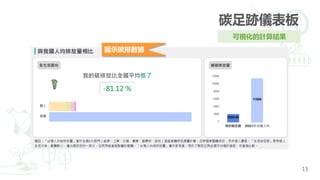 15
可視化的計算結果
碳足跡儀表板
圖示碳排數據
 