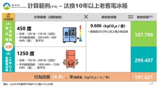 17
計算範例(1/3) – 汰換10年以上老舊電冰箱
計算範疇（活動強度） 碳排放係數 碳排放量備註
1250 度
• 功率：150 W～300 W（瓦特）
• 年均能源消耗：1000 kWh～1500
kWh （度） ，取平均
0.606（kgCO2e／度）
• 環境部2023年公告之電力碳足跡
107.786
299.407
（A）
1
級
節
能
電
冰
箱
汰換
（B）
1
0
年
以
上
老
舊
電
冰
箱
191.621
行為改變（A-B），年減碳量（kgCO2e／人／年）
450 度
• 功率：100 W～150 W（瓦特）
• 年均能源消耗：300 kWh～600
kWh（度），取平均
備註：以2023年臺灣平均每戶人口數2.53人計算
住宅能源
 