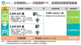 18
計算範例(2/3) – 冷氣調高1℃，並搭配低轉速電風扇
• 電風扇的功率範圍通常在30W到70W之間。
1,335.883
1,419.813
（A）
冷氣調高
1 ℃ ， 並
搭配低轉
速電風扇
（B）
冷氣搭配
低轉速電
風 扇
取代
調高1℃
• 以每日使用時間8小時及以2023年臺灣平均每戶人口數量為2.53人為計算基準。
• 冷氣機的功率範圍通常在1000W到3000W之間。
備註：
計算範疇（活動強度） 碳排放係數 碳排放量備註
住宅能源
行為改變（A-B），年減碳量（kgCO2e／人／年） -83.930
0.606（kgCO2e／度）
• 環境部2023年公告之電力碳足跡
2,204.427 度
• 冷氣：2000 W（取平均）
• 電風扇（低轉速）：30 W（取平均）
• 年均能源消耗：(2,169.802+34.625)
= 2,204.427 kWh（度）
2,342.925 度
• 冷氣：2000 W（取平均）
• 電風扇（低轉速）：30 W（取平均）
• 年均能源消耗：(2,308.300+34.625)
= 2,342.925 kWh（度）
 