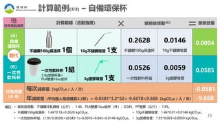 19
計算範例(3/3) – 自備環保杯
• 不鏽鋼180g保溫杯：1.46*0.18=0.2628 kgCO2e。
• 一次性飲料杯組：(1.95*0.0039)+(0.045*1)=0.0076+0.045=0.0146 kgCO2e。
• 碳排放係數：不鏽鋼冷軋鋼捲（公斤）：1.46、PLA雙層16oz紙杯（件）：0.045、PP塑膠（公斤）：1.95。
備註：
• 10g不鏽鋼吸管：1.46*0.01=0.0146 kgCO2e。
• 3g塑膠吸管：1.95*0.003≒0.0059 kgCO2e。
計算範疇（活動強度） 碳排放係數備註 碳排放量
日常用品消費
行為改變
（A-B）
0.0004
0.0585
（A）
自備
環保杯
（B）
一次性
飲料杯
-0.0581
每次減碳量（kgCO2e／人／次）
年減碳量（平均國人每週購買3.2杯）=-0.0581*3.2*52=-9.6678≒9.668（kgCO2e／人／年） -9.668
不鏽鋼180g保溫杯 1個 10g不鏽鋼吸管 1支 不鏽鋼180g保溫杯 10g不鏽鋼吸管
一次性飲料杯 1組
3.9g塑膠杯蓋+
PLA雙層16oz紙杯 3g塑膠吸管 1支 一次性飲料杯組 3g塑膠吸管
0.2628 0.0146
0.0526 0.0059
取代
 