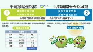 21
21
千萬綠點送給你 活動期間天天都可搶
填 寫 完 成 抽 好 禮 ，
千 萬 綠 點 等 著 你 ！
1
搶 先 登 錄 拿 加 碼 ，
綠 點 天 天 送 到 家 ！ 2
活動期間，每天前35名搶先完成自評及登錄者，可加碼再拿1萬
綠點。
活動期間，完成生活碳足跡自評及登錄者，經確認無誤即獲得
抽獎資格。
綠點 新臺幣 名額
25萬 $2,500 4名
20萬 $2,000 10名
15萬 $1,500 15名
10萬 $1,000 25名
5萬 $500 35名
1 萬 綠 點 天 天 搶
千萬綠點等你抽
合計89名
生活碳足跡自評活動開跑！ 2/28至3/29趕快來+1
 