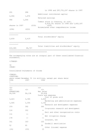 in 1998 and 287,701,247 shares in 1997
291 288
Additional contributed capital
2,064 1,876
Retained earnings
990 1,006
Common stock in treasury, at cost,
4,919,141 shares in 1998 and 7,662,187
shares in 1997 (210) (329)
Accumulated other comprehensive income
(296) (222)
--------------------------------------------------------------------------------
---------
Total stockholders' equity
2,839 2,619
--------------------------------------------------------------------------------
---------
Total liabilities and stockholders' equity
$10,085 $8,707
================================================================================
======================================
The accompanying notes are an integral part of these consolidated financial
statements.
</TABLE>
32
<PAGE>
Consolidated Statements of Income
<TABLE>
<CAPTION>
years ended December 31 (in millions, except per share data)
1998 1997 1996
-
--------------------------------------------------------------------------------
-------------------------------------------------
<S> <C>
<C> <C> <C>
OPERATIONS Net sales
$6,599 $6,138 $5,438
Costs and expenses
Cost of goods sold
3,623 3,340 3,009
Marketing and administrative expenses
1,426 1,356 1,142
Research and development expenses
379 392 340
In-process research and development
116 352 --
Exit and other reorganization costs
131 -- --
Net litigation charge
178 -- --
Interest, net
161 163 103
Goodwill amortization
52 45 36
Other (income) expense
(16) (33) 15
 