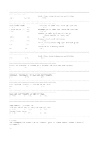 --------------------------------------------------------------------------------
------------------
Cash flows from investing activities
(924) (1,141) (707)
-
--------------------------------------------------------------------------------
-----------------------------------------------
CASH FLOWS FROM Issuances of debt and lease obligations
1,143 855 1,855
FINANCING ACTIVITIES Redemption of debt and lease obligations
(598) (465) (1,674)
Change in debt with maturities of
three months or less, net
(159) 81 429
Common stock cash dividends
(331) (316) (320)
Stock issued under employee benefit plans
118 110 193
Purchase of treasury stock
-- -- (267)
--------------------------------------------------------------------------------
------------------
Cash flows from financing activities
173 265 216
-
--------------------------------------------------------------------------------
-----------------------------------------------
EFFECT OF CURRENCY EXCHANGE RATE CHANGES ON CASH AND EQUIVALENTS
4 (36) (17)
-
--------------------------------------------------------------------------------
-----------------------------------------------
INCREASE (DECREASE) IN CASH AND EQUIVALENTS
244 (296) 285
-
--------------------------------------------------------------------------------
-----------------------------------------------
CASH AND EQUIVALENTS AT BEGINNING OF YEAR
465 761 476
-
--------------------------------------------------------------------------------
-----------------------------------------------
CASH AND EQUIVALENTS AT END OF YEAR
$ 709 $ 465 $ 761
-
--------------------------------------------------------------------------------
-----------------------------------------------
Supplemental information
Interest paid, net of portion capitalized
$ 210 $ 155 $ 215
Income taxes paid
$ 145 $ 174 $ 114
-
--------------------------------------------------------------------------------
-----------------------------------------------
</TABLE>
The accompanying notes are an integral part of these consolidated financial
statements.
34
 