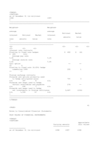 <TABLE>
<CAPTION>
as of December 31 (in millions)
1998 1997
-
--------------------------------------------------------------------------------
--------------------------------------------
Weighted- Weighted-
average average
Notional Market
interest Notional Market interest
amounts value
rate amounts value rate
-
--------------------------------------------------------------------------------
--------------------------------------------
<S> <C> <C> <C>
<C> <C> <C>
Interest rate contracts
Floating to fixed rate hedges $ 400 $ (4)
$ 400 $(1)
Average pay rate
5.4% 5.4%
Average receive rate
5.6% 5.8%
Call option -- --
25 6
Floating to fixed rate (4.65%) hedge
commencing 1999 200 1
-- --
Foreign exchange contracts
Forwards and options primarily used
to hedge anticipated sales 797 3
n/a 397 8 n/a
Forwards and swaps used to hedge
certain receivables and payables 274 --
n/a 290 7 n/a
Forwards and swaps used to hedge
net investments in foreign affiliates 2,647 (154)
n/a 1,546 10 n/a
-
--------------------------------------------------------------------------------
--------------------------------------------
</TABLE>
41
<PAGE>
Notes to Consolidated Financial Statements
FAIR VALUES OF FINANCIAL INSTRUMENTS
<TABLE>
<CAPTION>
Approximate
Carrying amounts fair values
----------------
----------------
as of December 31 (in millions) 1998 1997 1998
 