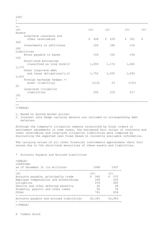 1997
-
--------------------------------------------------------------------------------
--
<S> <C> <C> <C> <C>
Assets
Long-term insurance and
other receivables $ 408 $ 439 $ 351 $
369
Investments in affiliates 120 180 116
192
Liabilities
Notes payable to banks 156 102 156
102
Short-term borrowings
classified as long term/2/ 1,459 1,172 1,462
1,173
Other long-term debt
and lease obligations/1,2/ 1,752 1,505 1,854
1,625
Foreign exchange hedges --
asset (liability) (113) 23 (151)
25
Long-term litigation
liabilities 246 210 217
191
-
--------------------------------------------------------------------------------
--
</TABLE>
1. Based on quoted market prices.
2. Interest rate hedge carrying amounts are included in corresponding debt
balances.
Although the company's litigation remains unresolved by final orders or
settlement agreements in some cases, the estimated fair values of insurance and
other receivables and long-term litigation liabilities were computed by
discounting the expected cash flows based on currently available information.
The carrying values of all other financial instruments approximate their fair
values due to the short-term maturities of these assets and liabilities.
7 Accounts Payable and Accrued Liabilities
<TABLE>
<CAPTION>
as of December 31 (in millions) 1998 1997
- --------------------------------------------------------------
<S> <C> <C>
Accounts payable, principally trade $ 560 $ 572
Employee compensation and withholdings 269 225
Litigation 476 400
Pension and other deferred benefits 20 38
Property, payroll and other taxes 95 74
Other 761 654
- --------------------------------------------------------------
Accounts payable and accrued liabilities $2,181 $1,963
- --------------------------------------------------------------
</TABLE>
8 Common Stock
 