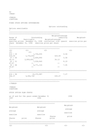 42
<PAGE>
<TABLE>
<CAPTION>
FIXED STOCK OPTIONS OUTSTANDING
Options outstanding
Options exercisable
-
--------------------------------------------------------------------------------
----------------------------------------------------
Weighted-average
Range of Outstanding remaining Weighted-
average Exercisable Weighted-average
exercise prices December 31, 1998 contractual life (years) exercise price per
share December 31, 1998 exercise price per share
-
--------------------------------------------------------------------------------
----------------------------------------------------
<S> <C> <C> <C>
<C> <C>
$14 - 26 1,754,835 4.44
$24.09 1,754,835 $24.09
27 - 40 2,809,893 5.58
34.13 2,809,893 34.13
41 - 51 7,036,843 8.19
47.67 -- --
52 - 84 4,771,316 7.95
59.87 -- --
-
--------------------------------------------------------------------------------
----------------------------------------------------
$14 - 84 16,372,887 7.27
$46.37 4,564,728 $30.27
-
--------------------------------------------------------------------------------
----------------------------------------------------
</TABLE>
<TABLE>
<CAPTION>
STOCK OPTION PLAN STATUS
as of and for the years ended December 31 1998
1997 1996
-
--------------------------------------------------------------------------------
-----------------------------------------------
Weighted-
Weighted- Weighted-
average
average average
exercise
exercise exercise
Shares price
Shares price Shares price
-
--------------------------------------------------------------------------------
-----------------------------------------------
<S> <C> <C> <C>
 