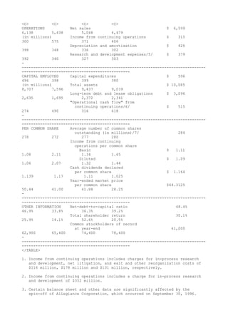 <C> <C> <C> <C>
OPERATIONS Net sales $ 6,599
6,138 5,438 5,048 4,479
(in millions) Income from continuing operations $ 315
300 575 371 406
Depreciation and amortization $ 426
398 348 336 302
Research and development expenses/5/ $ 379
392 340 327 303
-
--------------------------------------------------------------------------------
-----------------------------------------------
CAPITAL EMPLOYED Capital expenditures $ 596
496 398 399 380
(in millions) Total assets $ 10,085
8,707 7,596 9,437 9,039
Long-term debt and lease obligations $ 3,096
2,635 1,695 2,372 2,341
"Operational cash flow" from
continuing operations/6/ $ 515
274 490 316 618
-
--------------------------------------------------------------------------------
-----------------------------------------------
PER COMMON SHARE Average number of common shares
outstanding (in millions)/7/ 284
278 272 277 280
Income from continuing
operations per common share
Basic $ 1.11
1.08 2.11 1.34 1.45
Diluted $ 1.09
1.06 2.07 1.32 1.44
Cash dividends declared
per common share $ 1.164
1.139 1.17 1.11 1.025
Year-ended market price
per common share $64.3125
50.44 41.00 41.88 28.25
-
--------------------------------------------------------------------------------
-----------------------------------------------
OTHER INFORMATION Net-debt-to-capital ratio 48.4%
46.9% 33.8% 36.3% 39.2%
Total shareholder return 30.1%
25.9% 14.1% 52.6% 20.5%
Common stockholders of record
at year-end 61,000
62,900 65,400 74,400 78,400
-
--------------------------------------------------------------------------------
-----------------------------------------------
</TABLE>
1. Income from continuing operations includes charges for in-process research
and development, net litigation, and exit and other reorganization costs of
$116 million, $178 million and $131 million, respectively.
2. Income from continuing operations includes a charge for in-process research
and development of $352 million.
3. Certain balance sheet and other data are significantly affected by the
spin-off of Allegiance Corporation, which occurred on September 30, 1996.
 