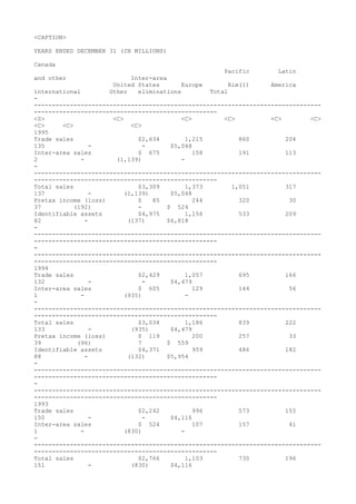 <CAPTION>
YEARS ENDED DECEMBER 31 (IN MILLIONS)
Canada
Pacific Latin
and other Inter-area
United States Europe Rim(1) America
international Other eliminations Total
-
--------------------------------------------------------------------------------
---------------------------------------------------
<S> <C> <C> <C> <C> <C>
<C> <C> <C>
1995
Trade sales $2,634 1,215 860 204
135 - - $5,048
Inter-area sales $ 675 158 191 113
2 - (1,139) -
-
--------------------------------------------------------------------------------
---------------------------------------------------
Total sales $3,309 1,373 1,051 317
137 - (1,139) $5,048
Pretax income (loss) $ 85 244 320 30
37 (192) - $ 524
Identifiable assets $4,975 1,156 533 209
82 - (137) $6,818
-
--------------------------------------------------------------------------------
---------------------------------------------------
-
--------------------------------------------------------------------------------
---------------------------------------------------
1994
Trade sales $2,429 1,057 695 166
132 - - $4,479
Inter-area sales $ 605 129 144 56
1 - (935) -
-
--------------------------------------------------------------------------------
---------------------------------------------------
Total sales $3,034 1,186 839 222
133 - (935) $4,479
Pretax income (loss) $ 119 200 257 33
39 (96) 7 $ 559
Identifiable assets $4,371 959 486 182
88 - (132) $5,954
-
--------------------------------------------------------------------------------
---------------------------------------------------
-
--------------------------------------------------------------------------------
---------------------------------------------------
1993
Trade sales $2,242 996 573 155
150 - - $4,116
Inter-area sales $ 524 107 157 41
1 - (830) -
-
--------------------------------------------------------------------------------
---------------------------------------------------
Total sales $2,766 1,103 730 196
151 - (830) $4,116
 