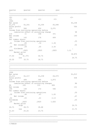 quarter quarter quarter year
-
--------------------------------------------------------------------------------
--------------------------------------------------
<S> <C>
<C> <C> <C> <C>
1995
Net sales $1,158
$1,275 $1,261 $1,354 $5,048
Gross profit 506
573 566 626 2,271
Income from continuing operations before
cumulative effect of accounting change 98
114 11 148 371
Net income 145
165 163 176 649
Per common share:
Income from continuing operations .35
.41 .04 .54 1.34
Net income(1) .52
.59 .59 .65 2.35
Dividends .
2625 .2825 .2825 .2825 1.11
Market price
High 34.875
37.00 41.375 44.75
Low 26.75
32.50 33.75 36.75
-
--------------------------------------------------------------------------------
--------------------------------------------------
-
--------------------------------------------------------------------------------
--------------------------------------------------
1994
Net sales $1,013
$1,111 $1,117 $1,238 $4,479
Gross profit 438
476 499 560 1,973
Income from continuing operations before
cumulative effect of accounting changes 84
84 105 133 406
Net income 131
144 149 172 596
Per common share:
Income from continuing operations .30
.30 .38 .47 1.45
Net income .47
.52 .53 .61 2.13
Dividends .25
.25 .2625 .2625 1.025
Market price
High 24.75
26.75 28.75 28.88
Low 21.75
21.63 25.25 23.75
-
--------------------------------------------------------------------------------
--------------------------------------------------
-
--------------------------------------------------------------------------------
--------------------------------------------------
</TABLE>
 