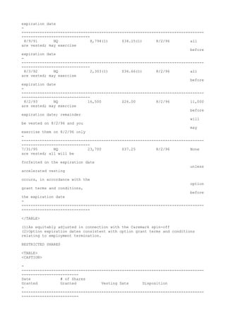 expiration date
-
--------------------------------------------------------------------------------
------------------------------
8/9/91 NQ 8,794(1) $34.15(1) 8/2/96 all
are vested; may exercise
before
expiration date
-
--------------------------------------------------------------------------------
------------------------------
8/3/92 NQ 2,303(1) $36.66(1) 8/2/96 all
are vested; may exercise
before
expiration date
-
--------------------------------------------------------------------------------
------------------------------
8/2/93 NQ 16,500 $26.00 8/2/96 11,000
are vested; may exercise
before
expiration date; remainder
will
be vested on 8/2/96 and you
may
exercise them on 8/2/96 only
-
--------------------------------------------------------------------------------
------------------------------
7/31/95 NQ 23,700 $37.25 8/2/96 None
are vested; all will be
forfeited on the expiration date
unless
accelerated vesting
occurs, in accordance with the
option
grant terms and conditions,
before
the expiration date
-
--------------------------------------------------------------------------------
------------------------------
</TABLE>
(1)As equitably adjusted in connection with the Caremark spin-off
(2)Option expiration dates consistent with option grant terms and conditions
relating to employment termination.
RESTRICTED SHARES
<TABLE>
<CAPTION>
-
--------------------------------------------------------------------------------
-------------------------
Date # of Shares
Granted Granted Vesting Date Disposition
-
--------------------------------------------------------------------------------
-------------------------
 