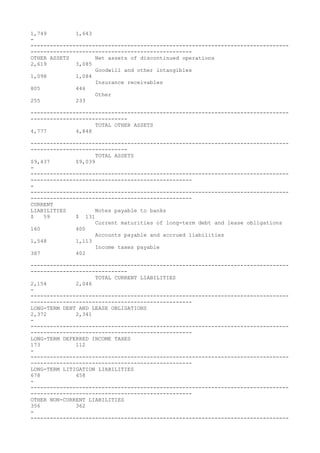 1,749 1,643
-
--------------------------------------------------------------------------------
--------------------------------------------------
OTHER ASSETS Net assets of discontinued operations
2,619 3,085
Goodwill and other intangibles
1,098 1,084
Insurance receivables
805 446
Other
255 233
--------------------------------------------------------------------------------
------------------------------
TOTAL OTHER ASSETS
4,777 4,848
--------------------------------------------------------------------------------
------------------------------
TOTAL ASSETS
$9,437 $9,039
-
--------------------------------------------------------------------------------
--------------------------------------------------
-
--------------------------------------------------------------------------------
--------------------------------------------------
CURRENT
LIABILITIES Notes payable to banks
$ 59 $ 131
Current maturities of long-term debt and lease obligations
160 400
Accounts payable and accrued liabilities
1,548 1,113
Income taxes payable
387 402
--------------------------------------------------------------------------------
------------------------------
TOTAL CURRENT LIABILITIES
2,154 2,046
-
--------------------------------------------------------------------------------
--------------------------------------------------
LONG-TERM DEBT AND LEASE OBLIGATIONS
2,372 2,341
-
--------------------------------------------------------------------------------
--------------------------------------------------
LONG-TERM DEFERRED INCOME TAXES
173 112
-
--------------------------------------------------------------------------------
--------------------------------------------------
LONG-TERM LITIGATION LIABILITIES
678 458
-
--------------------------------------------------------------------------------
--------------------------------------------------
OTHER NON-CURRENT LIABILITIES
356 362
-
--------------------------------------------------------------------------------
 