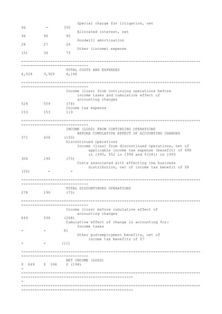 Special charge for litigation, net
96 - 330
Allocated interest, net
96 96 90
Goodwill amortization
28 27 26
Other (income) expense
(5) 36 73
--------------------------------------------------------------------------------
------------------------------
TOTAL COSTS AND EXPENSES
4,524 3,920 4,190
--------------------------------------------------------------------------------
------------------------------
Income (loss) from continuing operations before
income taxes and cumulative effect of
accounting changes
524 559 (74)
Income tax expense
153 153 119
--------------------------------------------------------------------------------
------------------------------
INCOME (LOSS) FROM CONTINUING OPERATIONS
BEFORE CUMULATIVE EFFECT OF ACCOUNTING CHANGES
371 406 (193)
Discontinued operations
Income (loss) from discontinued operations, net of
applicable income tax expense (benefit) of $88
in 1995, $52 in 1994 and $(181) in 1993
304 190 (75)
Costs associated with effecting the business
distribution, net of income tax benefit of $8
(26) - -
--------------------------------------------------------------------------------
------------------------------
TOTAL DISCONTINUED OPERATIONS
278 190 (75)
--------------------------------------------------------------------------------
------------------------------
Income (loss) before cumulative effect of
accounting changes
649 596 (268)
Cumulative effect of change in accounting for:
Income taxes
- - 81
Other postemployment benefits, net of
income tax benefits of $7
- - (11)
--------------------------------------------------------------------------------
------------------------------
NET INCOME (LOSS)
$ 649 $ 596 $ (198)
-
--------------------------------------------------------------------------------
--------------------------------------------------
-
--------------------------------------------------------------------------------
--------------------------------------------------
 