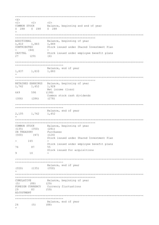--------------------------------------------------
<S>
<C> <C> <C>
COMMON STOCK Balance, beginning and end of year
$ 288 $ 288 $ 288
-
--------------------------------------------------------------------------------
--------------------------------------------------
ADDITIONAL Balance, beginning of year
1,810 1,883 1,889
CONTRIBUTED Stock issued under Shared Investment Plan
- (44) -
CAPITAL Stock issued under employee benefit plans
27 (29) (6)
--------------------------------------------------------------------------------
------------------------------
Balance, end of year
1,837 1,810 1,883
-
--------------------------------------------------------------------------------
--------------------------------------------------
RETAINED EARNINGS Balance, beginning of year
1,762 1,452 1,928
Net income (loss)
649 596 (198)
Common stock cash dividends
(306) (286) (278)
--------------------------------------------------------------------------------
------------------------------
Balance, end of year
2,105 1,762 1,452
-
--------------------------------------------------------------------------------
--------------------------------------------------
COMMON STOCK Balance, beginning of year
(135) (350) (281)
IN TREASURY Purchases
(500) (47) (124)
Stock issued under Shared Investment Plan
- 165 -
Stock issued under employee benefit plans
76 87 55
Stock issued for acquisitions
9 10 -
--------------------------------------------------------------------------------
------------------------------
Balance, end of year
(550) (135) (350)
-
--------------------------------------------------------------------------------
--------------------------------------------------
CUMULATIVE Balance, beginning of year
(5) (88) (29)
FOREIGN CURRENCY Currency fluctuations
29 83 (59)
ADJUSTMENT
--------------------------------------------------------------------------------
------------------------------
Balance, end of year
24 (5) (88)
-
 