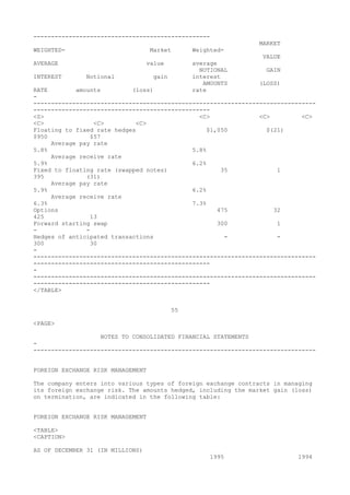 --------------------------------------------------
MARKET
WEIGHTED- Market Weighted-
VALUE
AVERAGE value average
NOTIONAL GAIN
INTEREST Notional gain interest
AMOUNTS (LOSS)
RATE amounts (loss) rate
-
--------------------------------------------------------------------------------
--------------------------------------------------
<S> <C> <C> <C>
<C> <C> <C>
Floating to fixed rate hedges $1,050 $(21)
$950 $57
Average pay rate
5.8% 5.8%
Average receive rate
5.9% 6.2%
Fixed to floating rate (swapped notes) 35 1
395 (31)
Average pay rate
5.9% 6.2%
Average receive rate
6.3% 7.3%
Options 475 32
425 13
Forward starting swap 300 1
- -
Hedges of anticipated transactions - -
300 30
-
--------------------------------------------------------------------------------
--------------------------------------------------
-
--------------------------------------------------------------------------------
--------------------------------------------------
</TABLE>
55
<PAGE>
NOTES TO CONSOLIDATED FINANCIAL STATEMENTS
-
--------------------------------------------------------------------------------
FOREIGN EXCHANGE RISK MANAGEMENT
The company enters into various types of foreign exchange contracts in managing
its foreign exchange risk. The amounts hedged, including the market gain (loss)
on termination, are indicated in the following table:
FOREIGN EXCHANGE RISK MANAGEMENT
<TABLE>
<CAPTION>
AS OF DECEMBER 31 (IN MILLIONS)
1995 1994
 