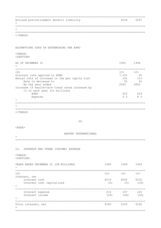 --------------------------------------------------------------------------------
Accrued postretirement benefit liability $218 $207
-
--------------------------------------------------------------------------------
-
--------------------------------------------------------------------------------
</TABLE>
ASSUMPTIONS USED IN DETERMINING THE APBO
<TABLE>
<CAPTION>
AS OF DECEMBER 31 1995 1994
-
--------------------------------------------------------------------------------
<S> <C> <C>
Discount rate applied to APBO 7.25% 9%
Annual rate of increase in the per capita cost 10% 11%
Rate to decrease to 5% 5%
By the year ended 2002 2002
Increase if health-care trend rates increase by
1% in each year (in millions)
APBO $25 $24
Expense $ 2 $ 3
-
--------------------------------------------------------------------------------
-
--------------------------------------------------------------------------------
</TABLE>
60
<PAGE>
BAXTER INTERNATIONAL
-
--------------------------------------------------------------------------------
12. INTEREST AND OTHER (INCOME) EXPENSE
<TABLE>
<CAPTION>
YEARS ENDED DECEMBER 31 (IN MILLIONS) 1995 1994 1993
-
--------------------------------------------------------------------------------
<S> <C> <C> <C>
Interest, net
Interest cost $219 $242 $232
Interest cost capitalized (5) (5) (10)
-
--------------------------------------------------------------------------------
Interest expense 214 237 222
Interest income (34) (44) (30)
-
--------------------------------------------------------------------------------
Total interest, net $180 $193 $192
-
--------------------------------------------------------------------------------
 