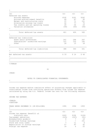 -
--------------------------------------------------------------------------------
<S> <C> <C> <C>
Deferred tax assets
Accrued expenses $192 $191 $242
Accrued postretirement benefits 80 87 90
Merger and restructuring costs 97 71 151
Alternative minimum tax credit 62 77 75
Tax credits and net operating losses 20 26 23
Valuation allowances (30) (43) (36)
-
--------------------------------------------------------------------------------
Total deferred tax assets 421 409 545
-
--------------------------------------------------------------------------------
Deferred tax liabilities
Asset basis differences 241 248 267
Subsidiaries' unremitted earnings 121 132 195
Other 26 13 39
-
--------------------------------------------------------------------------------
Total deferred tax liabilities 388 393 501
-
--------------------------------------------------------------------------------
Net deferred tax assets $ 33 $ 16 $ 44
-
--------------------------------------------------------------------------------
-
--------------------------------------------------------------------------------
</TABLE>
61
<PAGE>
NOTES TO CONSOLIDATED FINANCIAL STATEMENTS
-
--------------------------------------------------------------------------------
Income tax expense before cumulative effect of accounting changes applicable to
consolidated income from continuing operations differs from income tax expense
calculated by using the U.S. federal income tax rate for the following reasons:
INCOME TAX EXPENSE
<TABLE>
<CAPTION>
YEARS ENDED DECEMBER 31 (IN MILLIONS) 1995 1994 1993
-
--------------------------------------------------------------------------------
<S> <C> <C> <C>
Income tax expense (benefit) at
statutory rate $183 $196 $(26)
Tax-exempt operations (125) (107) (91)
Nondeductible goodwill 8 7 16
Unremitted foreign earnings - - 151
State and local taxes 7 11 4
Repatriation of foreign earnings 57 47 45
Foreign tax expense 14 6 22
 