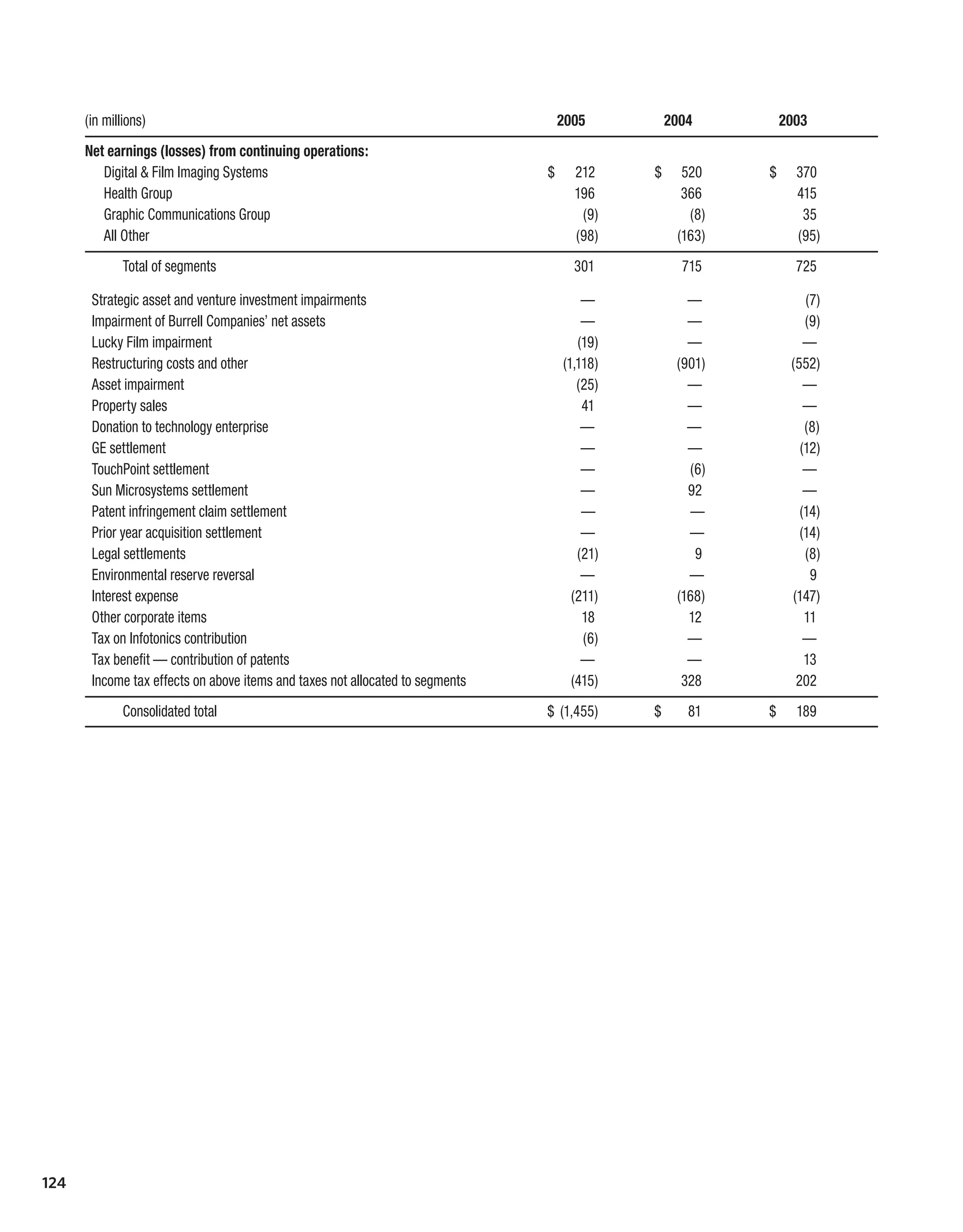 Kodak annualReport05