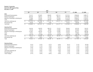 Danaher Corporation
Quarterly 2007 Segment Data
December 31, 2007
                                                                                2007
                                              Q1               Q2                Q3                Q4               FY               FY 2006           FY 2005
Sales
Professional Instrumentation                    741,315          819,083           880,003         1,097,511         3,537,912         2,906,464         2,600,575
Medical Technologies                            683,579          706,913           741,183           866,311         2,997,986         2,219,976         1,181,534
Industrial Technologies continuing ops.         775,908          791,856           773,178           812,436         3,153,378         2,988,819         2,794,935
Tools                                           320,902          314,034           336,787           364,919         1,336,642         1,350,796         1,294,454
Total from continuing ops                 $   2,521,704    $   2,631,886    $    2,731,151     $   3,141,177    $   11,025,918   $     9,466,055   $     7,871,498
Discontinued Ops                                 34,336           39,327             7,478               -              81,141           130,349           113,206
Total Sales                               $   2,556,040    $   2,671,213    $    2,738,629     $   3,141,177    $   11,107,059   $     9,596,404   $     7,984,704

Operating Profit
Professional Instrumentation                   144,184          189,970           200,122           175,227            709,503           625,576           538,322
Medical Technologies                            85,530           78,432            96,405           132,863            393,230           261,604           138,672
Industrial Technologies continuing ops.        121,055          148,226           131,150           132,045            532,476           467,737           409,306
Tools                                           35,523           43,511            53,391            43,210            175,635           194,064           199,289
Other                                          (16,173)         (17,250)          (18,135)          (18,576)           (70,134)          (48,770)          (38,014)
Total from continuing ops                 $    370,119 $        442,889 $         462,933 $         464,769 $        1,740,710 $       1,500,211 $       1,247,575
Discontinued Ops                                 4,517            4,919              (533)              -                8,903            17,783            17,093
Total                                     $    374,636 $        447,808 $         462,400 $         464,769 $        1,749,613 $       1,517,994 $       1,264,668


Operating Margin
Professional Instrumentation                       19.5%            23.2%              22.7%            16.0%            20.1%             21.5%            20.70%
Medical Technologies                               12.5%            11.1%              13.0%            15.3%            13.1%             11.8%            11.70%
Industrial Technologies continuing ops.            15.6%            18.7%              17.0%            16.3%            16.9%             15.7%            14.64%
Tools                                              11.1%            13.9%              15.9%            11.9%            13.1%             14.4%            15.40%
Total from continuing ops                          14.7%            16.8%              17.0%            14.8%            15.8%             15.9%            15.85%
Discontinued Ops                                   13.2%            12.5%              -7.1%             0.0%            11.0%             13.6%            15.10%
Total Company                                      14.7%            16.8%              24.6%            14.8%            17.7%             15.8%            15.84%
 