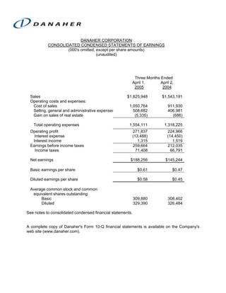 DANAHER CORPORATION
           CONSOLIDATED CONDENSED STATEMENTS OF EARNINGS
                   (000's omitted, except per share amounts)
                                   (unaudited)




                                                         Three Months Ended
                                                        April 1,      April 2,
                                                         2005          2004

 Sales                                                $1,825,948       $1,543,191
 Operating costs and expenses:
  Cost of sales                                        1,050,764           911,930
  Selling, general and administrative expenses           508,682           406,981
  Gain on sales of real estate                            (5,335)            (686)

   Total operating expenses                            1,554,111         1,318,225
 Operating profit                                       271,837           224,966
   Interest expense                                     (13,488)          (14,450)
  Interest income                                          1,315             1,519
 Earnings before income taxes                           259,664           212,035
   Income taxes                                           71,408            66,791

 Net earnings                                           $188,256         $145,244

 Basic earnings per share                                     $0.61          $0.47

 Diluted earnings per share                                   $0.58          $0.45

 Average common stock and common
  equivalent shares outstanding:
      Basic                                                 309,880        308,402
      Diluted                                               329,390        326,484

See notes to consolidated condensed financial statements.


A complete copy of Danaher's Form 10-Q financial statements is available on the Company's
web site (www.danaher.com).
 