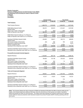 Danaher Corporation
Summary of Selling, General and Administrative Costs (SG&A)
and Operating Profit Excluding the Impact of Special Credits
31-Dec-03
(in $ 000's)
(Unaudited)

                                                                          Quarter Ended                         Year Ended
                                                                       31-Dec-03      31-Dec-02             31-Dec-03      31-Dec-02
Total Company:

Total Company Revenue                                                 1,488,778         1,274,978           5,293,876         4,577,232

SG&A Before Special Credits                                             364,670           305,872           1,316,357         1,097,365
Special Credits:
(Gain) Loss on Sales of Real Estate                                          83              (952)               (785)           (6,157)
SG&A as Reported under GAAP                                             364,753           304,920           1,315,572         1,091,208

SG&A Before Special Credits as a % of Revenue                              24.5%            24.0%                24.9%              24.0%
SG&A as Reported under GAAP as a % of Revenue                              24.5%            23.9%                24.9%              23.8%

Operating Profit Before Special Credits                                 239,609           199,671             822,710             688,692
Special Credits:
Gain (Loss) on Sales of Real Estate                                         (83)              952                 785               6,157
Adjustment of Restructuring Accruals                                        -               6,273                 -                 6,273
Pension Curtailment Gain                                                 22,500               -                22,500                 -
Operating Profit as Reported under GAAP                                 262,026           206,896             845,995             701,122

Operating Profit Before Special Credits as a % of Revenue                  16.1%            15.7%                15.5%              15.0%
Operating Profit as Reported under GAAP as a % of Revenue                  17.6%            16.2%                16.0%              15.3%

Process/Environmental Controls Segment:

Segment Revenue                                                       1,149,957           967,176           4,096,686         3,385,154

Operating Profit Before Special Credits                                 199,469           157,196             674,333             529,595
Special Credits:
Gain (Loss) on Sales of Real Estate                                         (83)              952                   10              6,157
Adjustment of Restructuring Accruals                                        -               4,705                 -                 4,705
Operating Profit as Reported under GAAP                                 199,386           162,853             674,343             540,457

Operating Profit Before Special Credits as a % of Revenue                  17.3%            16.3%                16.5%              15.6%
Operating Profit as Reported under GAAP as a % of Revenue                  17.3%            16.8%                16.5%              16.0%

Tools and Components Segment:

Segment Revenue                                                         338,821           307,802           1,197,190         1,192,078

Operating Profit Before Special Credits                                   47,017           47,837             173,046             179,791
Special Credits:
Gain (Loss) on Sales of Real Estate                                          -                -                   775                 -
Adjustment of Restructuring Accruals                                         -              1,568                 -                 1,568
Operating Profit as Reported under GAAP                                   47,017           49,405             173,821             181,359

Operating Profit Before Special Credits as a % of Revenue                  13.9%            15.5%                14.5%              15.1%
Operating Profit as Reported under GAAP as a % of Revenue                  13.9%            16.1%                14.5%              15.2%



   Note: The Company believes the above measures of SG&A and Operating Profit before the effect of special credits give the
   reader of the financial statements additional information about the cost structure of the business and results of operations
   without the benefit from these non-recurring items. The reader should also evaluate the Company's performance as reported
   under traditional measures presented under Generally Accepted Accounting Principals (GAAP) including operating profit and
   net income.
 