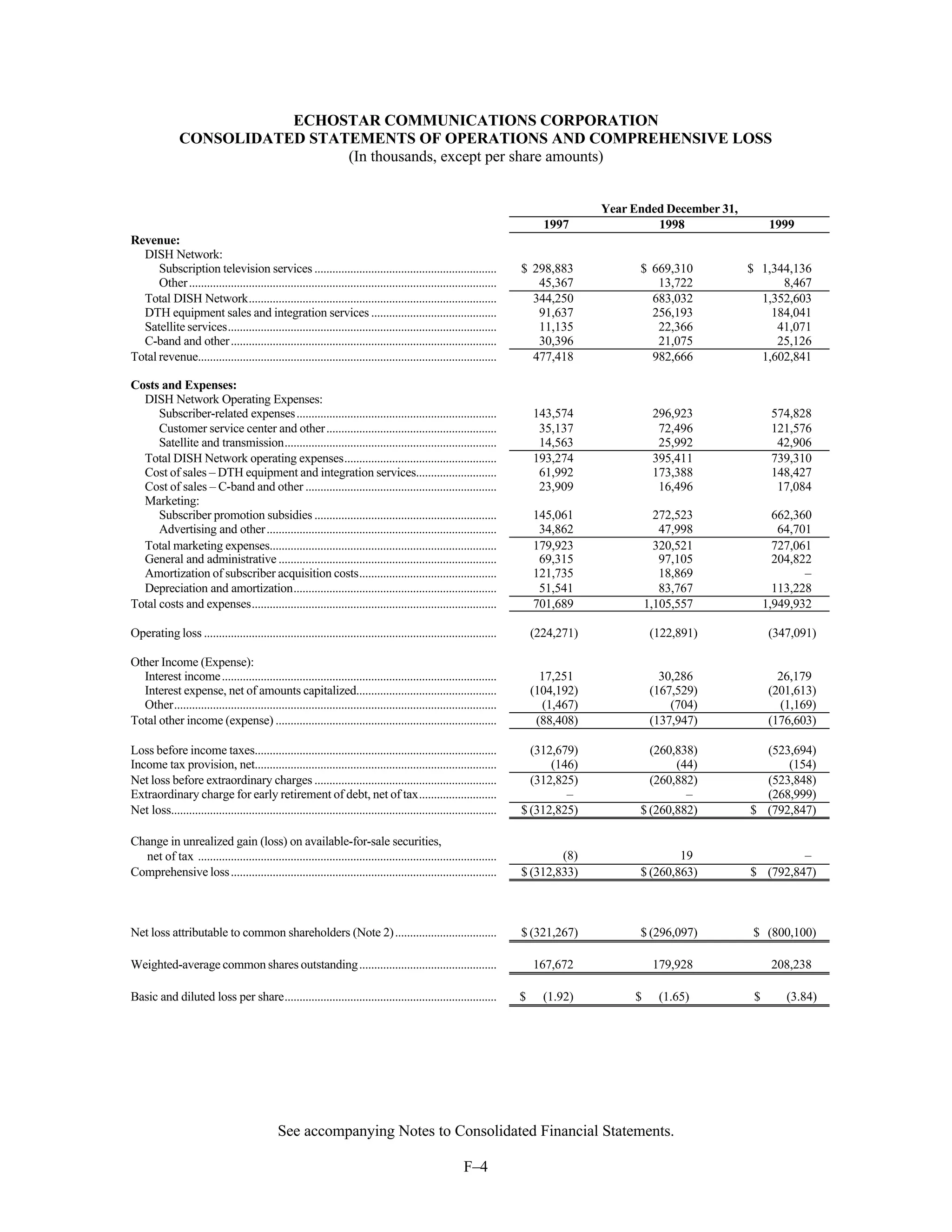 dish network annual reports 1999