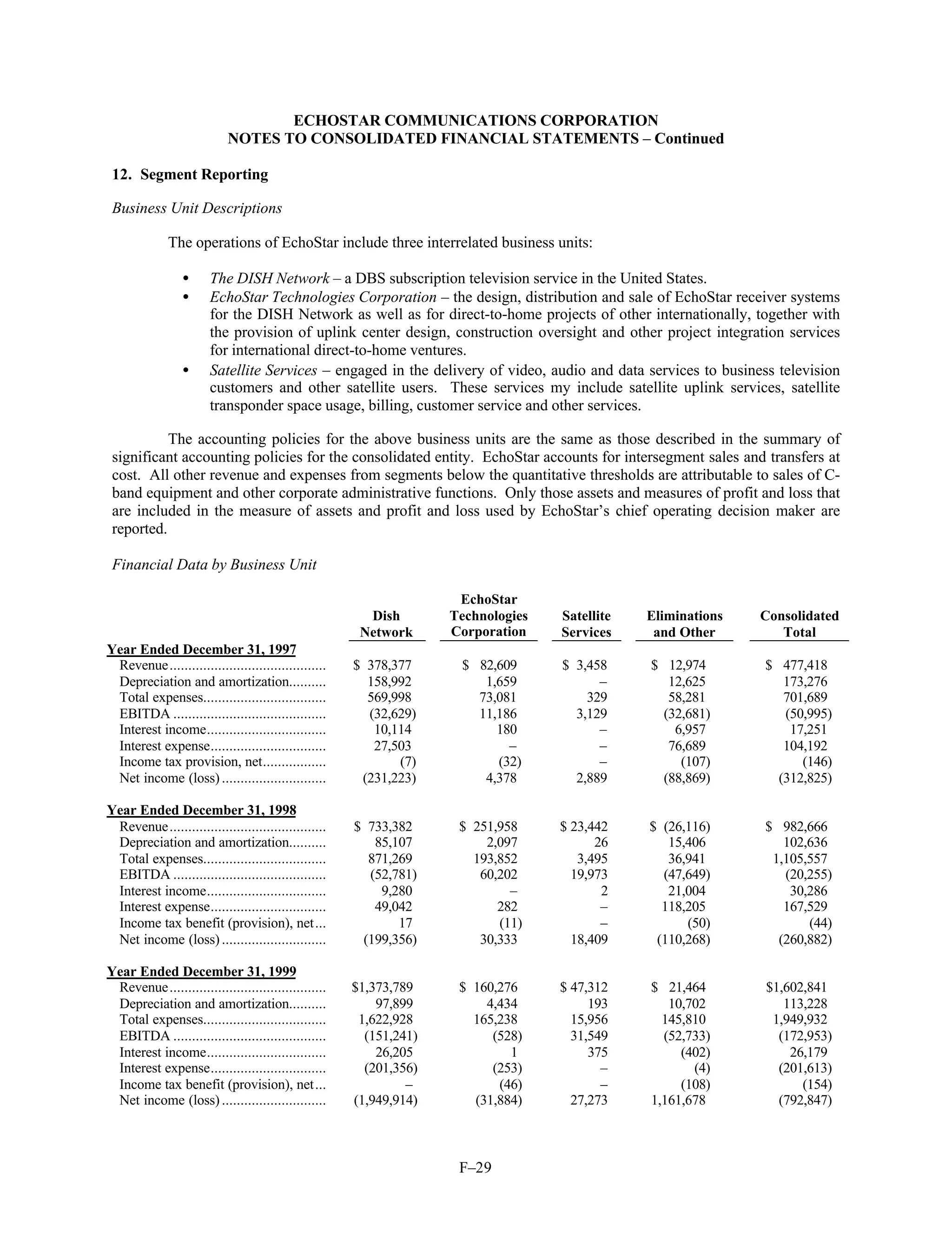 dish network annual reports 1999