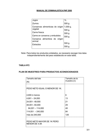 MANUAL DE CRIMINALISTICA PNP 2006 
321 
Jugos 
Zumos 
Conservas alimenticias de origen vegetal 
Carne fresca 
Carne en conserva y embutidos 
Conserva alimenticia de origen animal 
Extractos 
1L 
500 g. 
1,000 g. 
500 g. 
500 g. 
500 g. 
500 g. 
500 g. 
Nota: Para todos los productos enlatados, es necesario escoger tres latas independientemente del peso establecido en esta tabla. 
TABLA Nº2 
PLAN DE MUESTREO PARA PRODUCTOS ACONDICIONADOS 
Tamaño del lote 
(N) 
Tamaño de la muestra (n) 
PESO NETO IGUAL O MENOR DE 1K. 
4,800 ó menos 
4,801 – 24,000 
24,001– 48,000 
48,001– 84,000 
84,001 – 114,000 
114,001 – 240,000 
más de 240,000 
6 
13 
21 
29 
48 
84 
126 
PESO NETO MAYOR DE 1K PERO MENOR DE 4.5K 
 