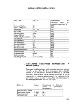 MANUAL DE CRIMINALISTICA PNP 2006 
362 
SISTEMA 
LOCUS 
Probabilidad de Exclusión media en población españolas % 
Inmunoglobulinas 
Gm 
34,6 
Alfa-1-antitripsina 
Pi 
32,0 
Proteínas 
Gc Gc 
29,0 
Factor XIII 
FXIIIB 
23,0 
Orosomucoide 
ORM 
18,7 
Haptoglobinas 
Hp 
18,5 
Alfa-2-HS-glicoproteína 
A2Hs 
18,0 
Transferían 
Tf 
17,9 
Complemento 
C6 
17,0 
Complemento 
C4 
16,8 
Inmunoglobulina 
Km 
14,9 
Complemento 
C3 
14,8 
Plasminógeno 
PLG 
13,5 
Properdina factor B 
Bf 
13,3 
Colinesterasa 
C5 
4,4 
Amilasa sérica 
AMY2 
2,8 
Colinesterasa 
E1 
2,6 
Total de proteinas 
Enzinas séricas 
96,2 
4. MARCADORES ENZIMÁTICOS ERITROCITARIOS Y LEUCOCITARIOS 
Este grupo está formado por enzimas existentes sobre todo en hematíes y leucocitos. Debido a su pequeña concentración precisa un tipo de revelado en el que interviene la actividad enzimática. Las enzimas que lo forman constituyen el grupo más seguro en cuanto a la determinación de los fenotipos, al eliminarse muchas causas de error. Los más utilizados por nosotros aparecen en la relación que sigue: 
Sistema 
Locus 
Probabilidad de Exclusión media en poblaciones españolas(%) 
Enzimas eritrocitarias 
Fosfoglucomutasa 
PGM1 
32,0 
Fosfatasa ácida 
ACP 
24,0 
Transaminasa 
GPT 
18,8  