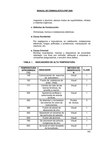 MANUAL DE CRIMINALISTICA PNP 2006 
402 
magnesio o aluminio; abonos mixtos de superfosfatos, nitratos y materias orgánicas. 
c. Defectos de Construcción: 
Chimeneas, hornos e instalaciones eléctricas. 
d. Causa Accidental: 
Por negligencia o imprudencia, en calefacción, instalaciones eléctricas, fuegos artificiales y pirotécnicos, manipulación de reactivos, etc. 
e. Causa Criminal: 
Bombas incendiarias, mechas y dispositivos de encendido retardado. Los fines son intimidar, defraudar a empresas o compañías aseguradoras, o encubrir otros delitos. 
TABLA I . INDICADORES DE ALTA TEMPERATURA. 
TEMPERATURA APROXIMADA (°C) 
INDICADOR 
METODO DE OBSERVACION 
CLASE 
140 
Carbonización de espumas de poliuretano. 
Visual 
I 
182 
Fusión de soldaduras de Sn60 - Pb40. 
Visual 
I 
171 
Cambio de color de las resinas fenólicas, de amarillo a marrón. 
Visual 
I 
204 
Apariencia arcillosa y carbonizada de resinas acrílicas. 
Visual 
I 
282 
Se ablandan y recristalizan las tuberías de cobre de instrumentos. 
Prueba 
de dureza 
II 
388 
Fusión de piezas de aleaciones de zinc. 
Visual 
I 
482 
Separación en escamas de las partículas de asbesto. 
Visual 
I 
650 
Fusión del aluminio. 
Visual 
I 
760 
Se oscurecen las pinturas inorgánicas de zinc. 
Visual 
I 
843 
Se funde el vidrio templado de borosilicato. 
Visual 
I  