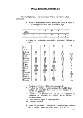 MANUAL DE CRIMINALISTICA PNP 2006 
429 
(*) Entendidos como valor máximo en 80% de 5 o más muestras mensuales. 
b. Límites de demanda bioquímica de oxígeno (DBO), 5 días a 0 °C. y de oxígeno disuelto (OD). Valores en mg/l. 
c. Límites de sustancias potenciales peligrosas. Valores en mg/m3 
E. F USOS 
I 
II 
III 
V 
VI 
Selenio 
10 
10 
50 
5 
10 
Mercurio 
2 
2 
10 
0.1 
0.2 
PCB 
1 
1 
1+ 
2 
2 
Esteres 
0.3 
0.3 
0.3 
0.3 
0.3 
Cadmio 
10 
10 
50 
0.2 
4 
Cromo 
50 
50 
1,000 
50 
50 
Níquel 
2 
2 
1+ 
2 
** 
Cobre 
1,000 
1,000 
500 
10 
* 
Plomo 
50 
50 
100 
10 
30 
Zinc 
5,000 
5,000 
25,000 
20 
** 
Cianuros 
200 
200 
1+ 
5 
5 
Fenoles 
0.5 
1 
1+ 
1 
100 
Sulfuros 
1 
2 
1+ 
2 
2 
Arsénico 
100 
100 
200 
10 
50 
Nitratos 
10 
10 
100 
N.A. 
N.A. 
* Pruebas de 96 horas LC50 multiplicadas por 0.1 
** Pruebas de 96 horas multiplicadas por 0.02 LC50. Dosis letal para provocar 50% de muertes o la inmovilización de la especie de Bioensayo. 
1+ Valores a ser determinados. En caso de sospechar su presencia se aplicarán los valores de la columna V provisionalmente. 
(2) Para el uso de aguas IV no es aplicable. 
N.A. Valor no aplicable. 
d. Límites de sustancias o parámetros potenciales perjudiciales. Valores en mg/l , aplicables en los usos (I, II, III, IV, V). 
USOS 
I 
II 
III 
IV 
V 
VI 
D.B.O. 
5 
5 
15 
10 
10 
10 
O. D. 
3 
3 
3 
3 
5 
4  
