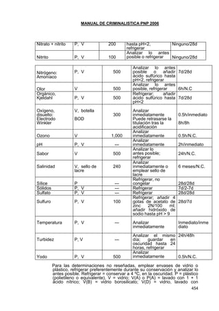 MANUAL DE CRIMINALISTICA PNP 2006 
454 
Nitrato + nitrito 
P, V 
200 
hasta pH<2, refrigerar 
Ninguno/28d 
Nitrito 
P, V 
100 
Analizar lo antes posible o refrigerar 
Ninguno/28d 
Nitrógeno: 
Amoníaco 
P, V 
500 
Analizar lo antes posible o añadir ácido sulfúrico hasta pH<2, refrigerar 
7d/28d 
Olor 
V 
500 
Analizar lo antes posible, refrigerar 
6h/N.C 
Orgánico, Kjeldahl 
P, V 
500 
Refrigerar; añadir ácido sulfúrico hasta pH<2 
7d/28d 
Oxígeno, disuelto: 
Electrodo 
Winkler 
V, botella 
BOD 
300 
Analizar inmediatamente 
Puede retrasarse la titulación tras la acidificación 
0.5h/inmediato 
8h/8h 
Ozono 
V 
1,000 
Analizar 
inmediatamente 
0.5h/N.C. 
pH 
P, V 
--- 
Analizar 
inmediatamente 
2h/inmediato 
Sabor 
V 
500 
Analizar lo 
antes posible; refrigerar 
24h/N.C. 
Salinidad 
V, sello de lacre 
240 
Analizar 
inmediatamente o emplear sello de lacre 
6 meses/N.C. 
Sílice 
P 
--- 
Refrigerar, no congelar 
28d/28d 
Sólidos 
P, V 
--- 
Refrigerar 
7d/2-7d 
Sulfato 
P, V 
--- 
Refrigerar 
28d/28d 
Sulfuro 
P, V 
100 
Refrigerar; añadir 4 gotas de acetato de zinc 2N/100 ml; añadir hidróxido de sodio hasta pH > 9 
28d/7d 
Temperatura 
P, V 
--- 
Analizar inmediatamente 
Inmediato/inmediato 
Turbidez 
P, V 
--- 
Analizar el mismo día; guardar en oscuridad hasta 24 horas, refrigerar 
24h/48h 
Yodo 
P, V 
500 
Analizar inmediatamente 
0.5h/N.C. 
Para las determinaciones no reseñadas, emplear envases de vidrio o plástico, refrigerar preferentemente durante su conservación y analizar lo antes posible. Refrigerar = conservar a 4 ºC, en la oscuridad. P = plástico (polietileno o equivalente), V = vidrio; V(A) o P(A) = lavado con 1 + 1 ácido nítrico; V(B) = vidrio borosilicato; V(D) = vidrio, lavado con  