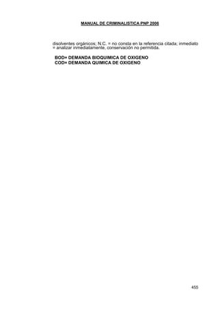 MANUAL DE CRIMINALISTICA PNP 2006 
455 
disolventes orgánicos; N.C. = no consta en la referencia citada; inmediato = analizar inmediatamente, conservación no permitida. 
BOD= DEMANDA BIOQUIMICA DE OXIGENO 
COD= DEMANDA QUIMICA DE OXIGENO 
 