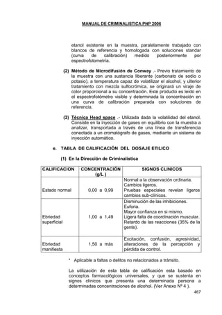 MANUAL DE CRIMINALISTICA PNP 2006 
467 
etanol existente en la muestra, paralelamente trabajado con blancos de referencia y homologada con soluciones standar (curva de calibración) medido posteriormente por espectrofotometría. 
(2) Método de Microdifusión de Conway .- Previo tratamiento de la muestra con una sustancia liberante (carbonato de sodio o potasio), a temperatura capaz de volatilizar el alcohol, y ulterior tratamiento con mezcla sulfocrómica, se originará un viraje de color proporcional a su concentración. Este producto es leído en el espectrofotómetro visible y determinada la concentración en una curva de calibración preparada con soluciones de referencia. 
(3) Técnica Head space .- Utilizada dada la volatilidad del etanol. Consiste en la inyección de gases en equilibrio con la muestra a analizar, transportada a través de una línea de transferencia conectada a un cromatógrafo de gases, mediante un sistema de inyección automático. 
e. TABLA DE CALIFICACIÓN DEL DOSAJE ETILICO 
(1) En la Dirección de Criminalística 
CALIFICACION 
CONCENTRACIÓN (g/L ) 
SIGNOS CLINICOS 
Estado normal 
0,00 a 0,99 
Normal a la observación ordinaria. 
Cambios ligeros. 
Pruebas especiales revelan ligeros cambios sub-clínicos. 
Ebriedad superficial 
1,00 a 1,49 
Disminución de las inhibiciones. 
Euforia. 
Mayor confianza en si mismo. 
Ligera falta de coordinación muscular. 
Retardo de las reacciones (35% de la gente). 
Ebriedad manifiesta 
1,50 a más 
Excitación, confusión, agresividad, alteraciones de la percepción y pérdida de control. 
* Aplicable a faltas o delitos no relacionados a tránsito. 
La utilización de esta tabla de calificación esta basado en conceptos farmacológicos universales, y que se sustenta en signos clínicos que presenta una determinada persona a determinadas concentraciones de alcohol. (Ver Anexo Nº 4 ).  
