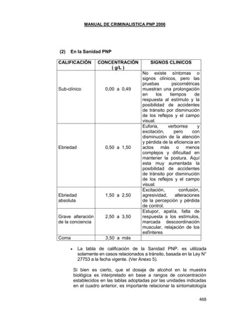 MANUAL DE CRIMINALISTICA PNP 2006 
468 
(2) En la Sanidad PNP 
CALIFICACIÓN 
CONCENTRACIÓN ( g/L ) 
SIGNOS CLINICOS 
Sub-clínico 
0,00 a 0,49 
No existe síntomas o signos clínicos, pero las pruebas psicométricas muestran una prolongación en los tiempos de respuesta al estímulo y la posibilidad de accidentes de tránsito por disminución de los reflejos y el campo visual. 
Ebriedad 
0,50 a 1,50 
Euforia, verborrea y excitación, pero con disminución de la atención y pérdida de la eficiencia en actos más o menos complejos y dificultad en mantener la postura. Aquí esta muy aumentada la posibilidad de accidentes de tránsito por disminución de los reflejos y el campo visual. 
Ebriedad absoluta 
1,50 a 2,50 
Excitación, confusión, agresividad, alteraciones de la percepción y pérdida de control. 
Grave alteración de la conciencia 
2,50 a 3,50 
Estupor, apatía, falta de respuesta a los estímulos, marcada descoordinación muscular, relajación de los esfínteres 
Coma 
3,50 a más 
Pe 
 La tabla de calificación de la Sanidad PNP. es utilizada solamente en casos relacionados a tránsito, basada en la Ley N° 27753 a la fecha vigente. (Ver Anexo 5). 
Si bien es cierto, que el dosaje de alcohol en la muestra biológica es interpretado en base a rangos de concentración establecidos en las tablas adoptadas por las unidades indicadas en el cuadro anterior, es importante relacionar la sintomatología  